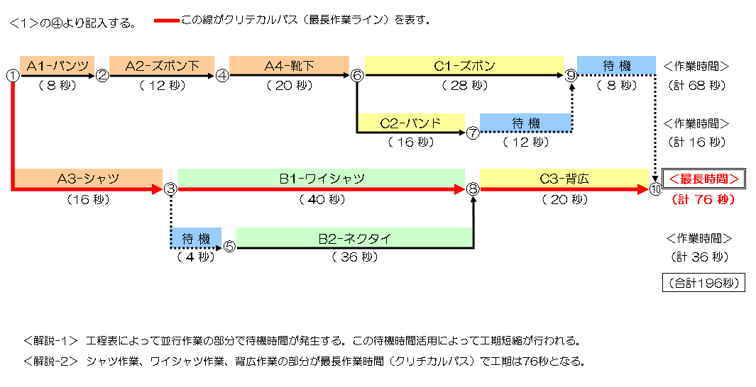 工程 ６ ネットワーク工程表による並行作業の検討